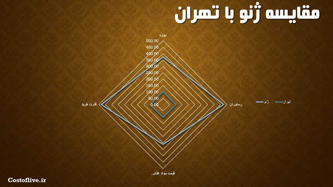 مقایسه چارتی هزینه های زندگی در ژنو سوئیس