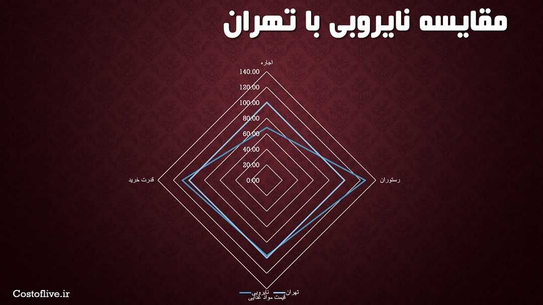 مقایسه چارتی هزینه ها و قیمت ها در کنیا و تهران