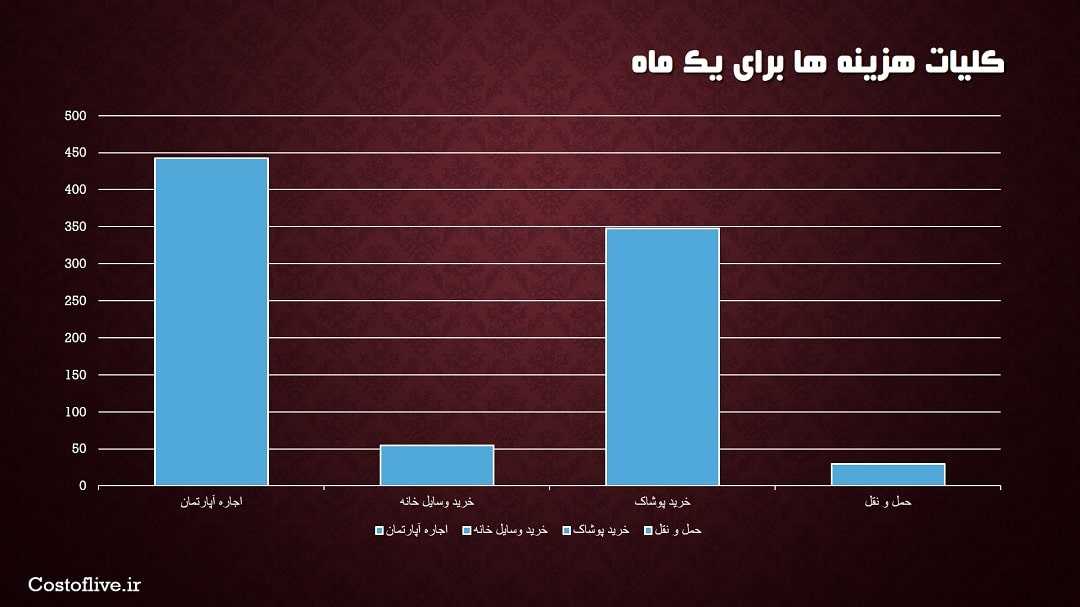 کلیات هزینه زندگی در نایروبی