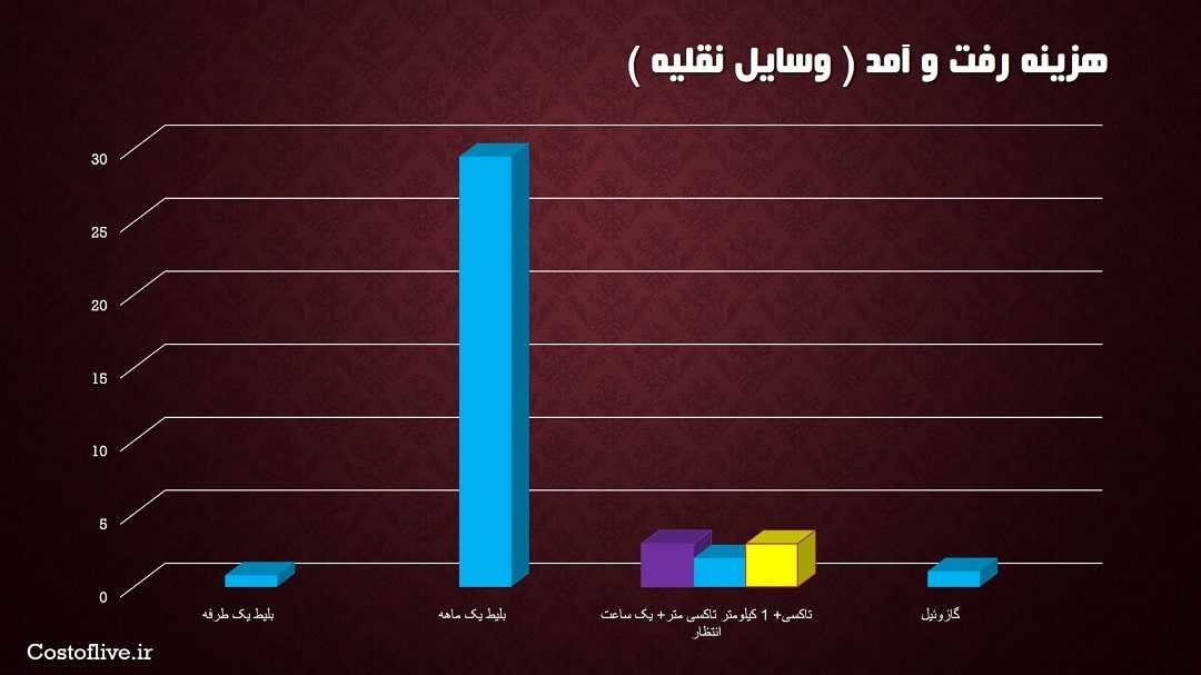 کرایه رفت و آمد در نایروبی کنیا