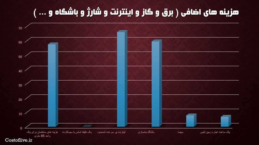 هزینه های اضافی در نایروبی کنیا