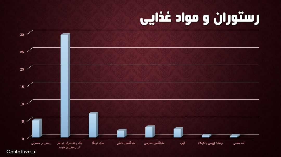 هزینه های رستوران و کافه ها در نایروبی