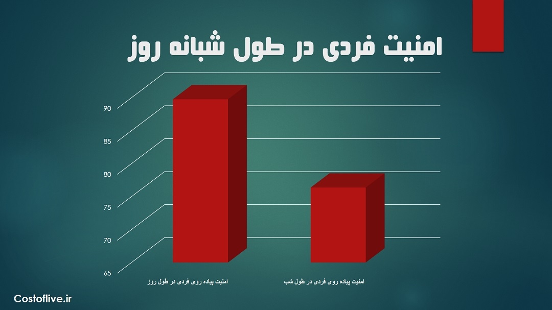 امنیت پیاده روی فردی در شبانه روز در مسقط عمان