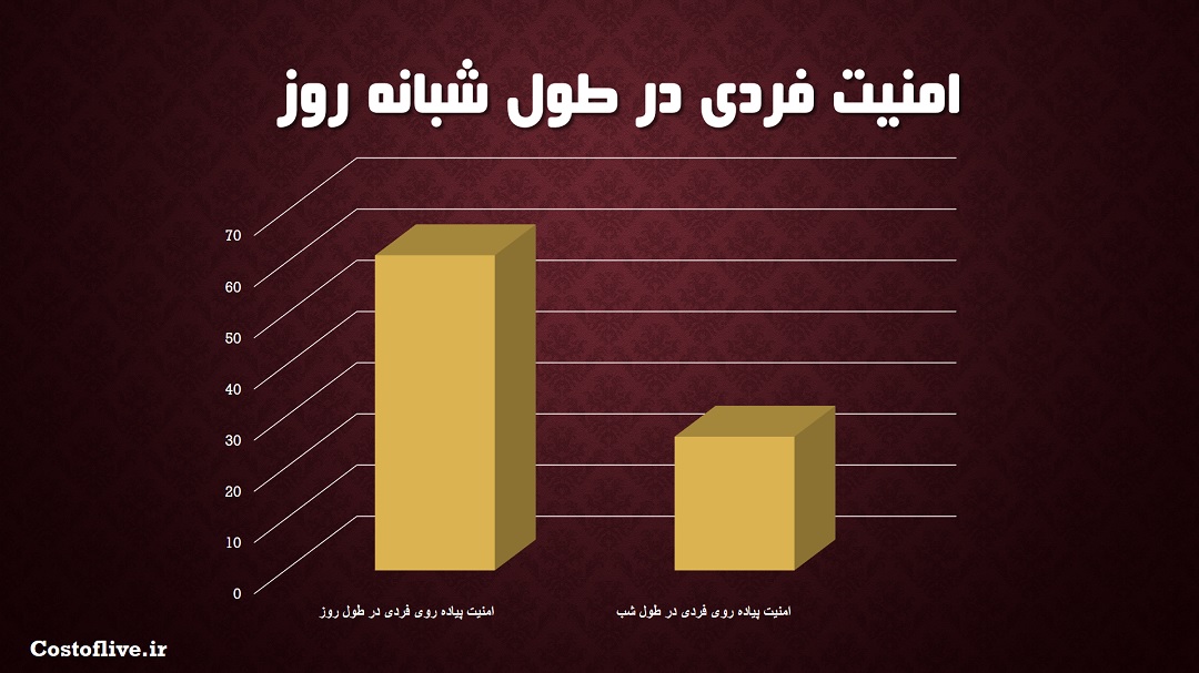 امنیت پیاده روی فردی در شبانه روز در نایروبی کنیا