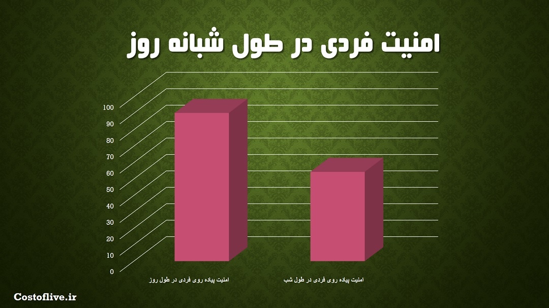 امنیت پیاده روی فردی در شبانه روز