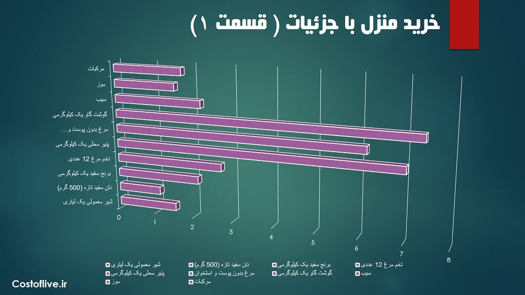 هزینه خرید مواد غذایی اولیه در مسقط قسمت اول