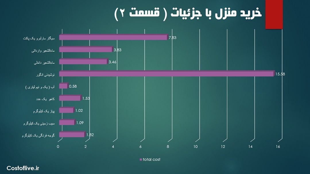 هزینه خرید مواد غذایی اولیه در مسقط قسمت دوم