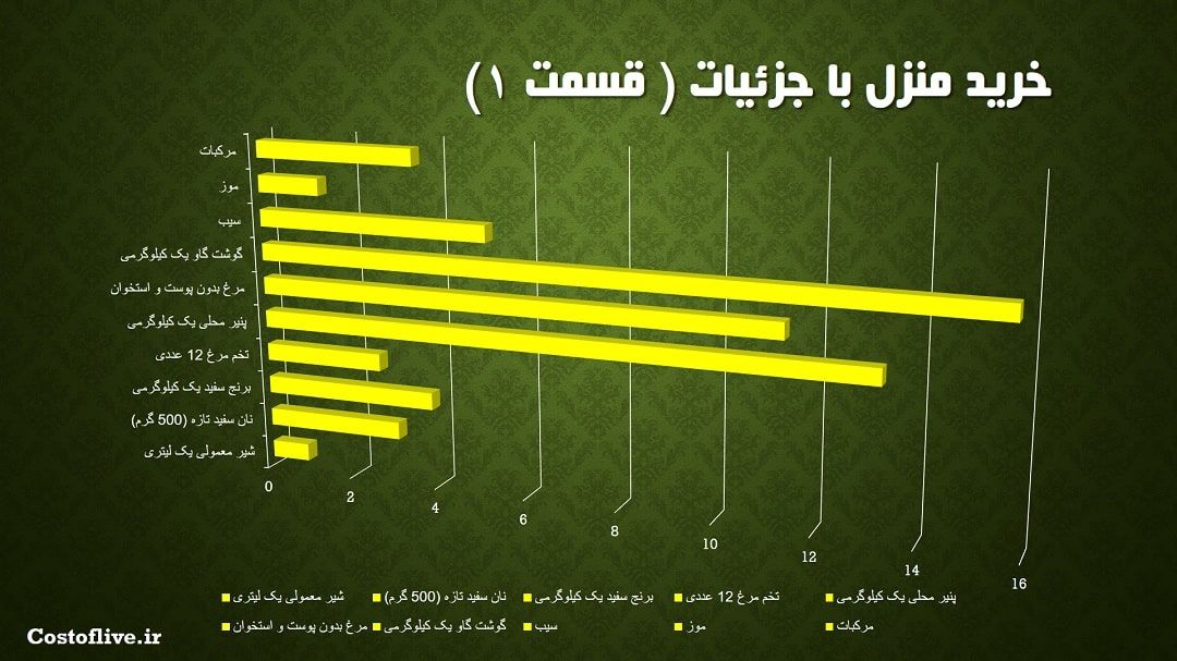 جزئیات خرید مایحتاج منزل در پورتلند آمریکا