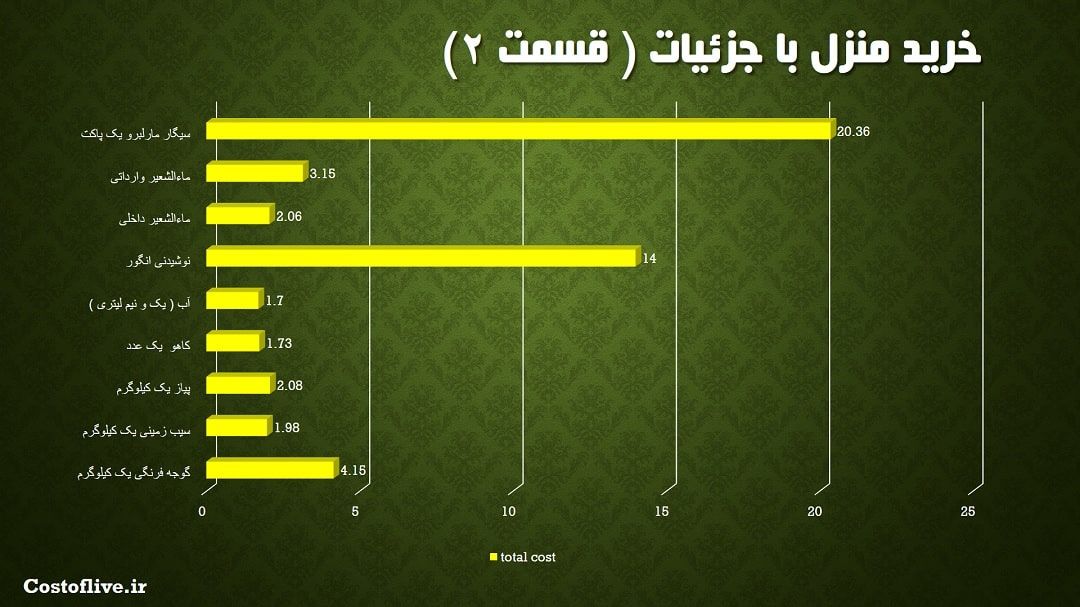 جزئیات خرید مایحتاج منزل در پورتلند آمریکا