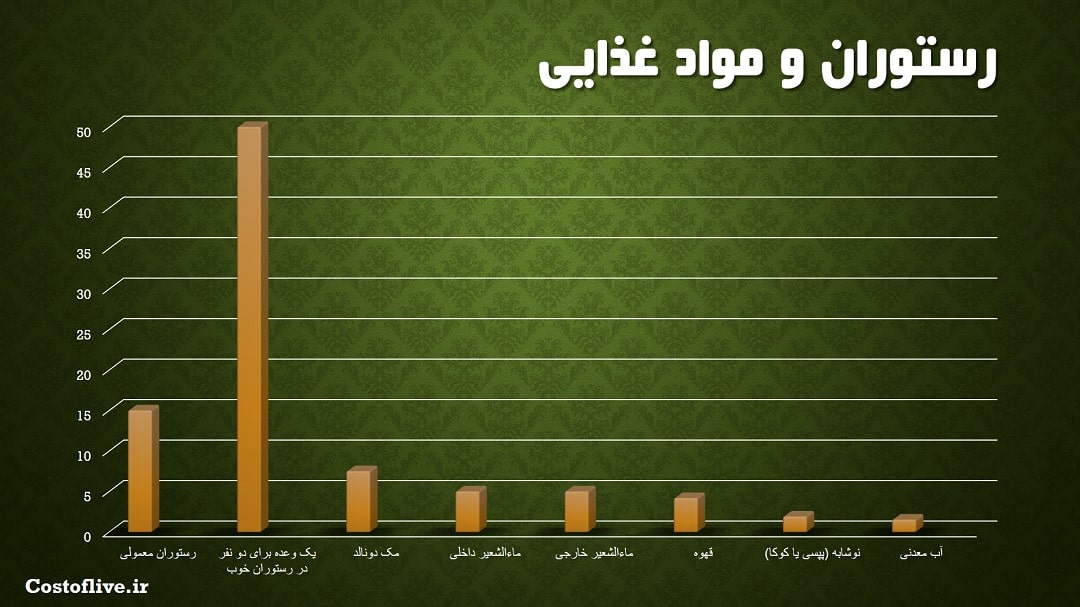 هزینه های رستوران و کافه ها در پورتلند