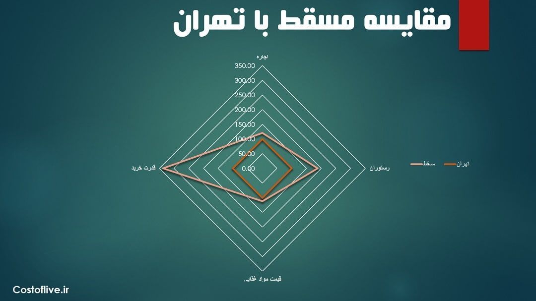 مقایسه چارتی هزینه زندگی در مسقط  با تهران