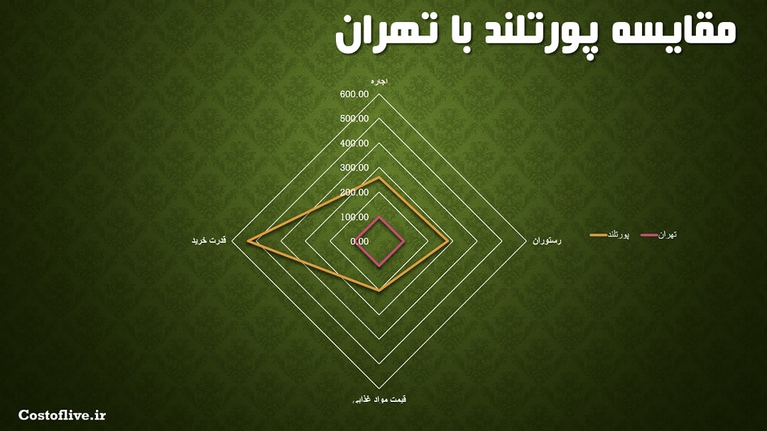 مقایسه چارتی مبالغ زندگی در پورتلند