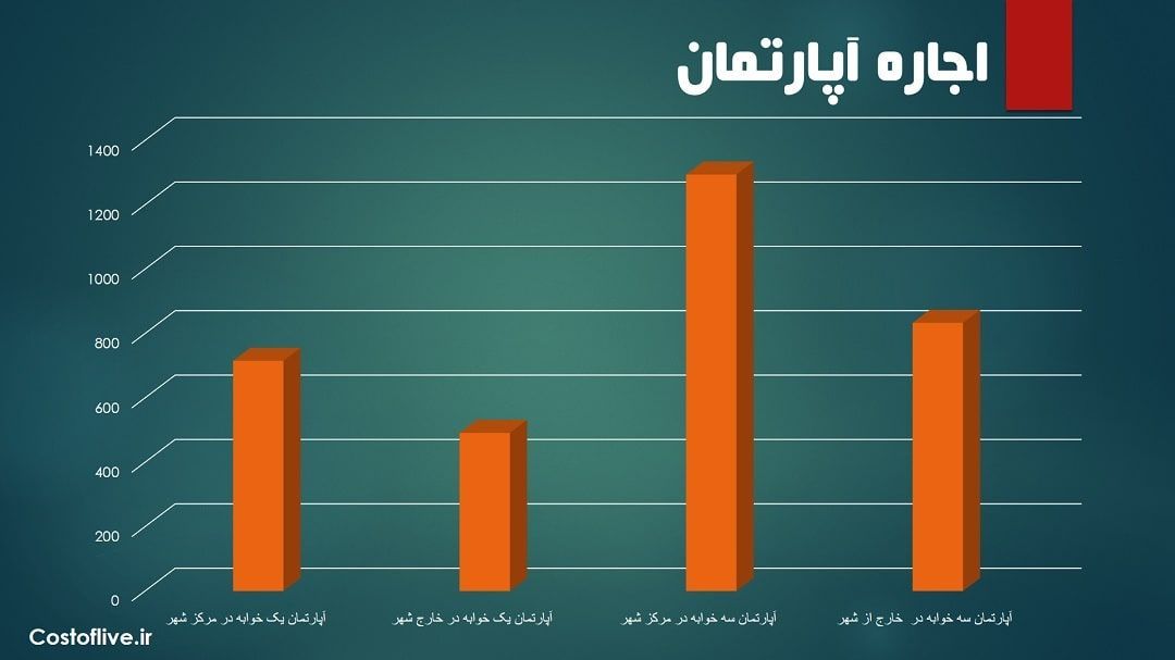 هزینه اجاره آپارتمان در شهر مسقط عمان