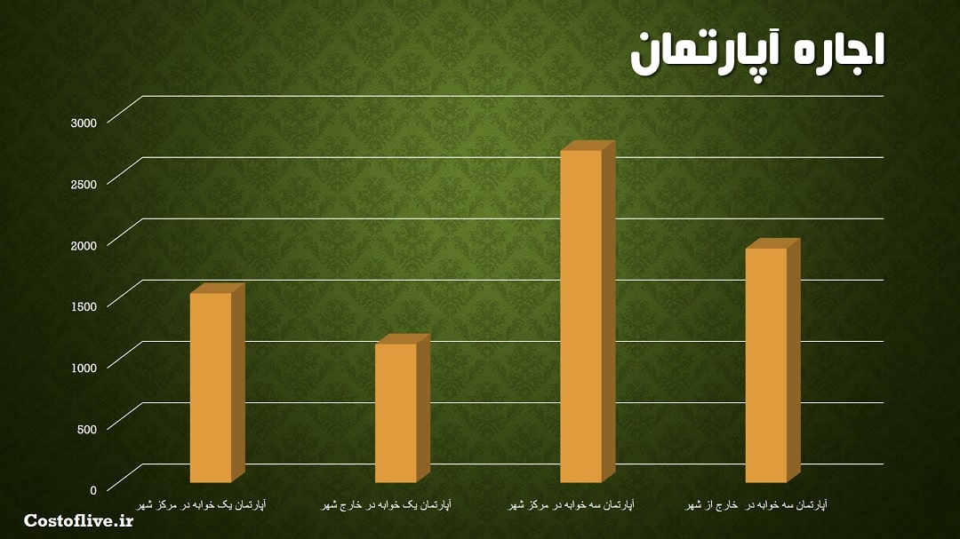 مبلغ اجاره آپارتمان در پورتلند آمریکا