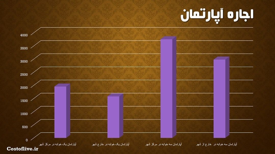 هزینه اجاره آپارتمان و خانه در ژنو سوئیس