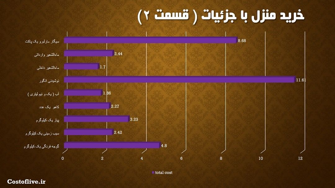 جزئیات هزینه مایحتاج منزل و قیمت اجناس در ژنو سوئیس