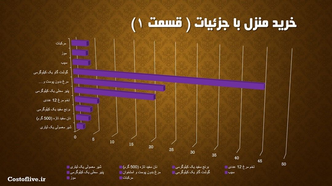 جزئیات هزینه مایحتاج منزل و قیمت اجناس در ژنو سوئیس 1