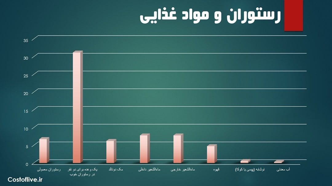 هزینه های رستوران و کافه ها در مسقط عمان