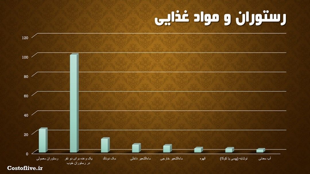 هزینه های رستوران و کافه ها در ژنو 