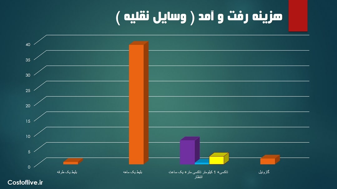 هزینه رفت و آمد در مسقط