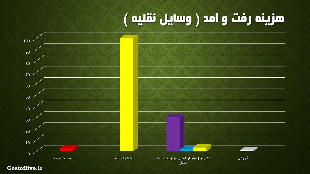 کرایه رفت و آمد در پورتلند