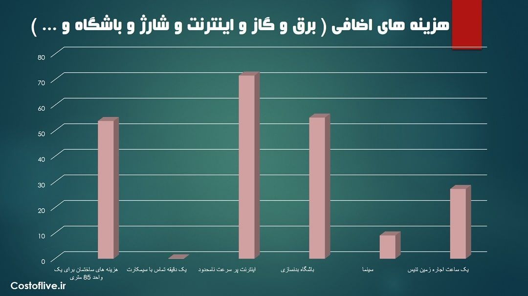 هزینه های اضافی در شهر مسقط