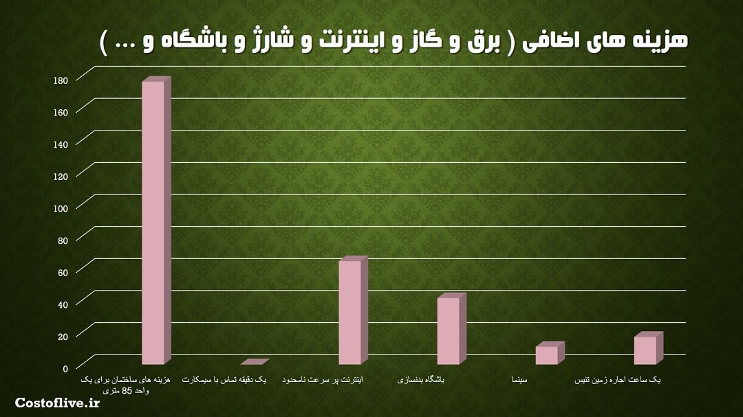 هزینه های اضافی در پورتلند آمریکا