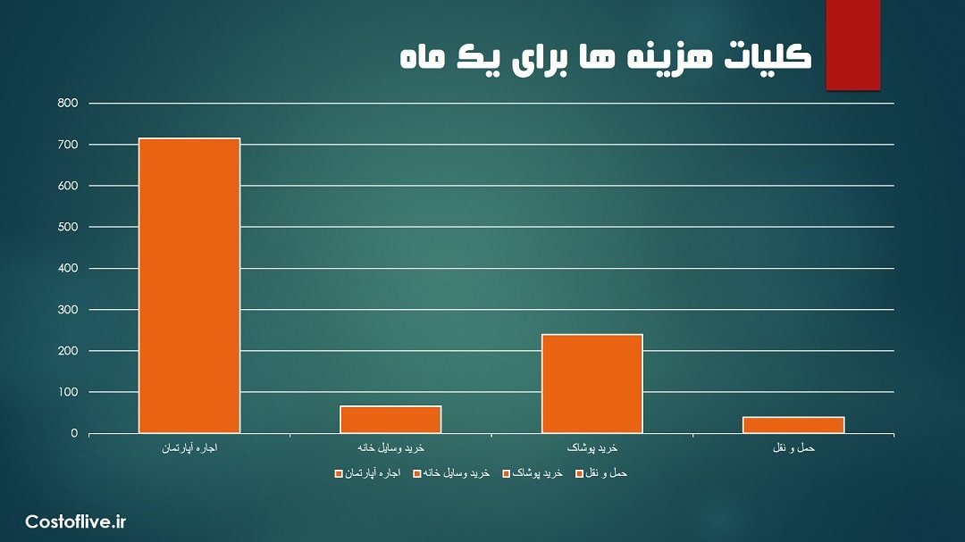 کلیات هزینه زندگی در مسقط