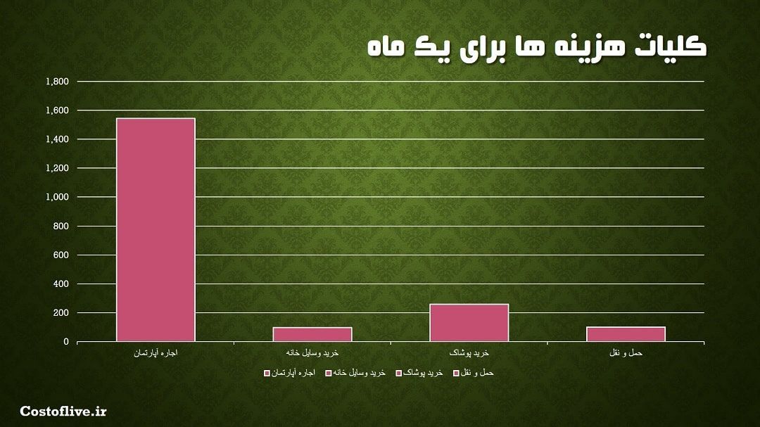 کلیات هزینه زندگی در پورتلند آمریکا