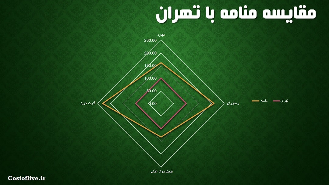 مقایسه چارتی هزینه های تهران منامه