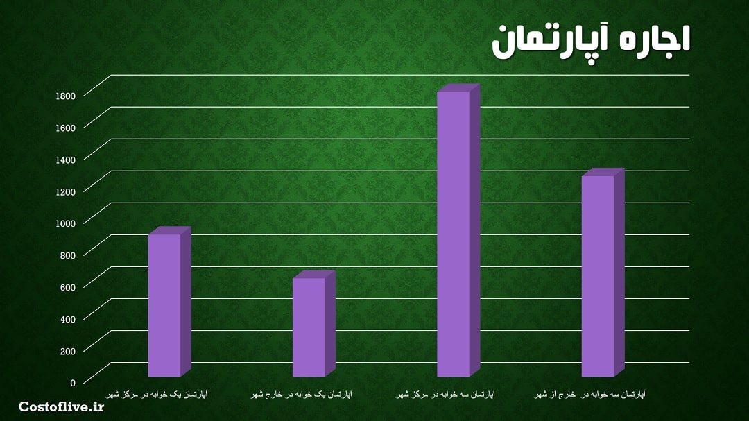 هزینه و قیمت اجاره آپارتمان در منامه بحرین