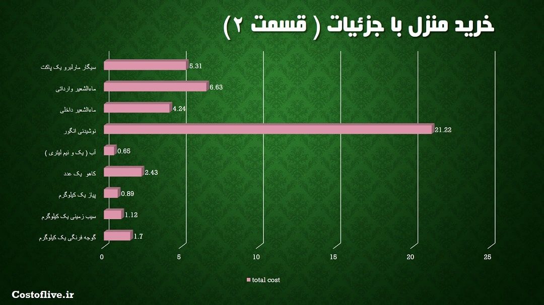 جزئیات مایحتاج منزل در منامه بحرین