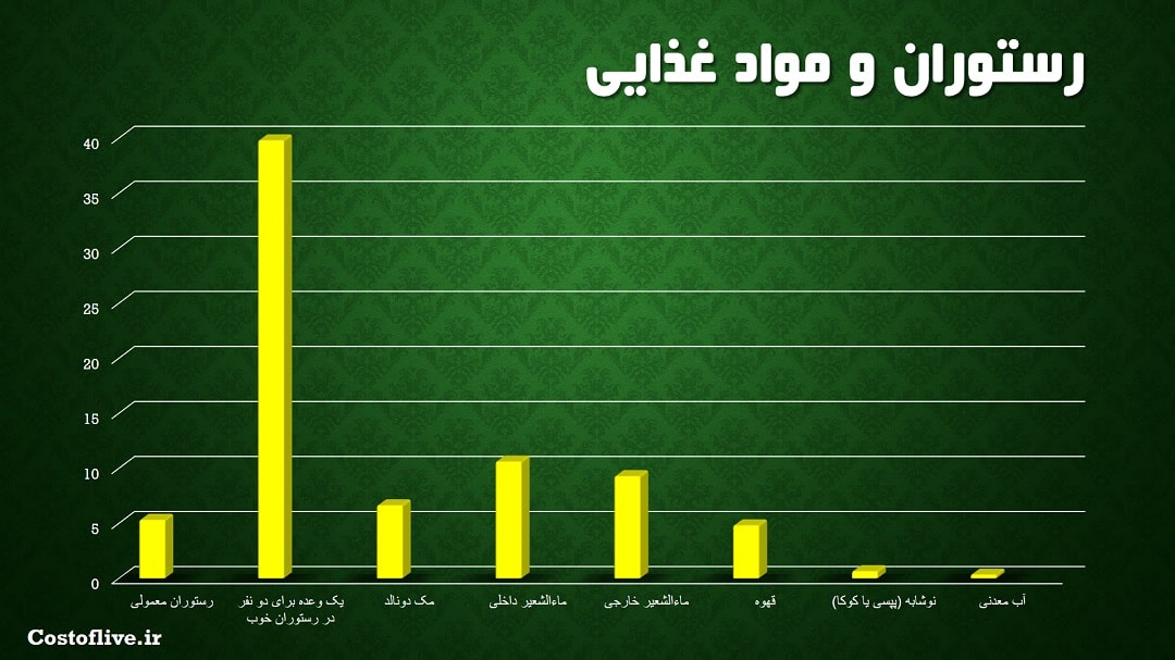 هزینه های رستوران و کافه ها  در منامه بحرین