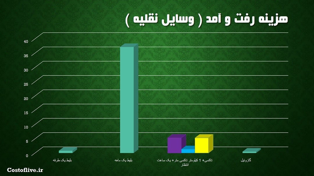 هزینه رفت و آمد در منامه بحرین