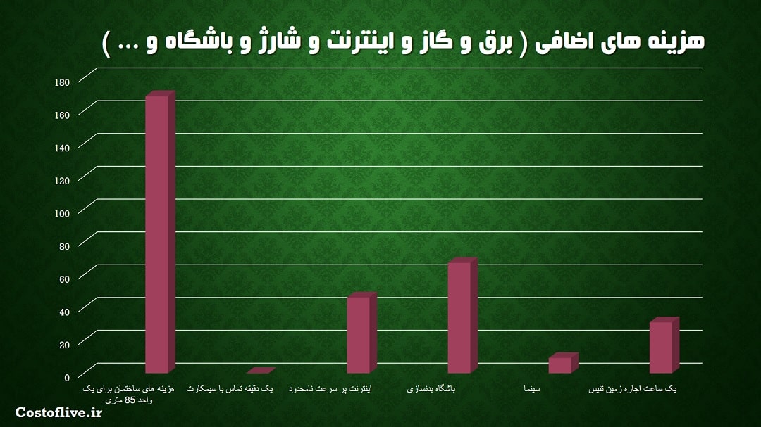 هزینه های اضافی زندگی در منامه بحرین