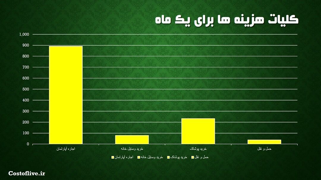 کلیات هزینه زندگی در منامه بحرین