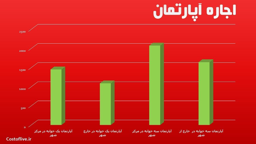 اجاره آپارتمان در اورلاندو آمریکا