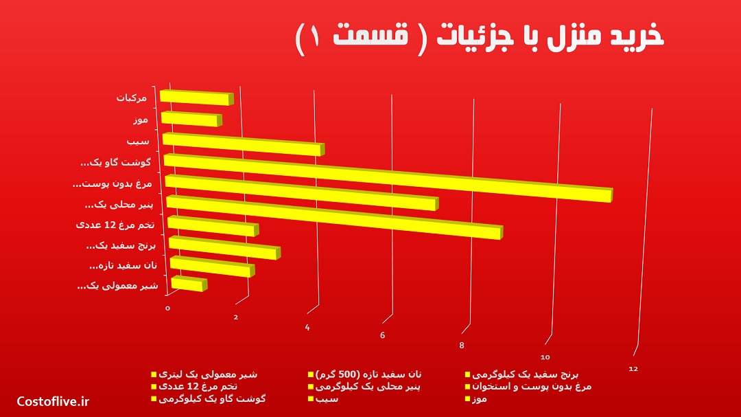 جزئیات مایحتاج منزل در اورلاندو آمریکا قسمت اول