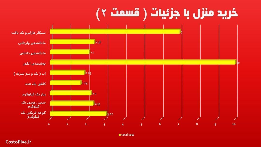 جزئیات مایحتاج منزل در اورلاندو آمریکا قسمت دوم