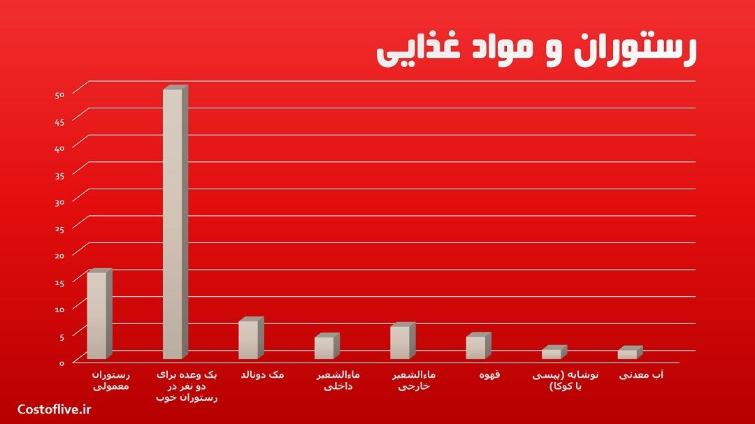 هزینه های رستوران و کافه ها در اورلندو آمریکا