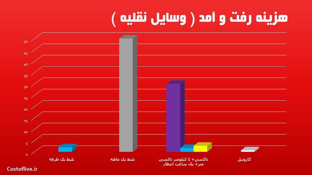 کرایه رفت و آمد در اورلندو آمریکا