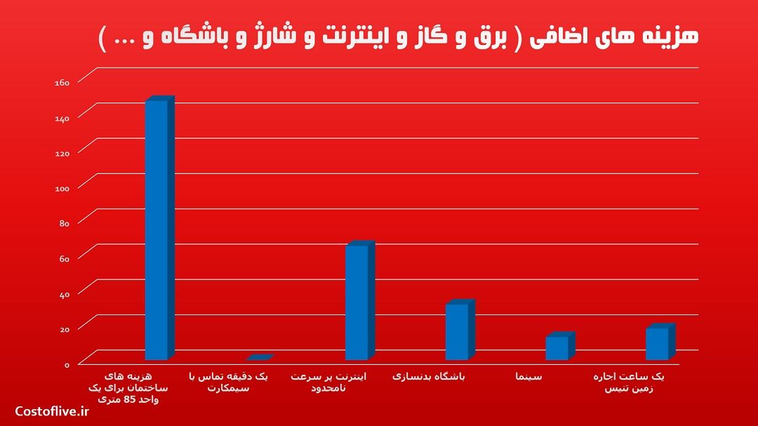 هزینه های اضافی در اورلندو آمریکا