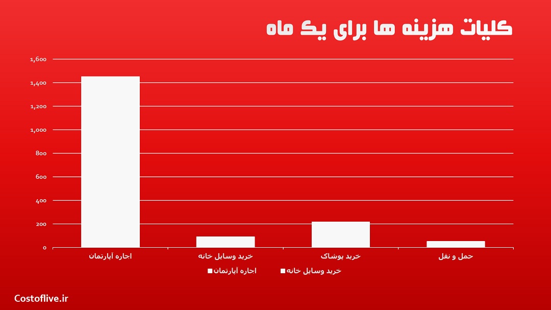 کلیات هزینه زندگی در اورلندو آمریکا