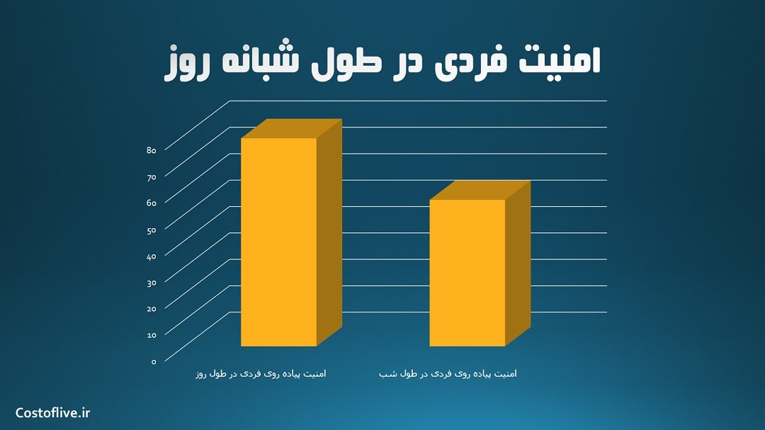 امنیت پیاده روی فردی در شبانه روز