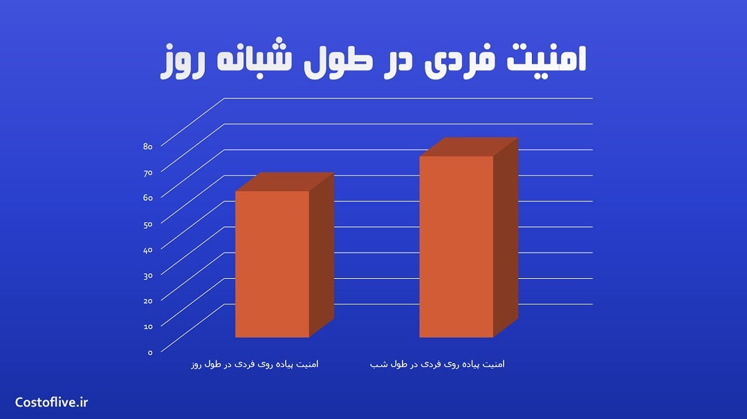 امنیت پیاده روی فردی شبانه روز برای زندگی در کوسکو پرو