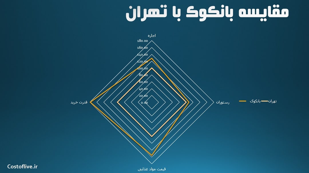 مقایسه چارتی هزینه زندگی در بانکوک