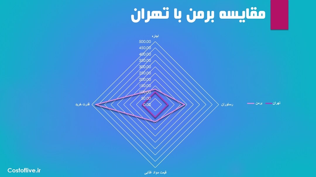 مقایسه هزینه برمن آلمان و تهران