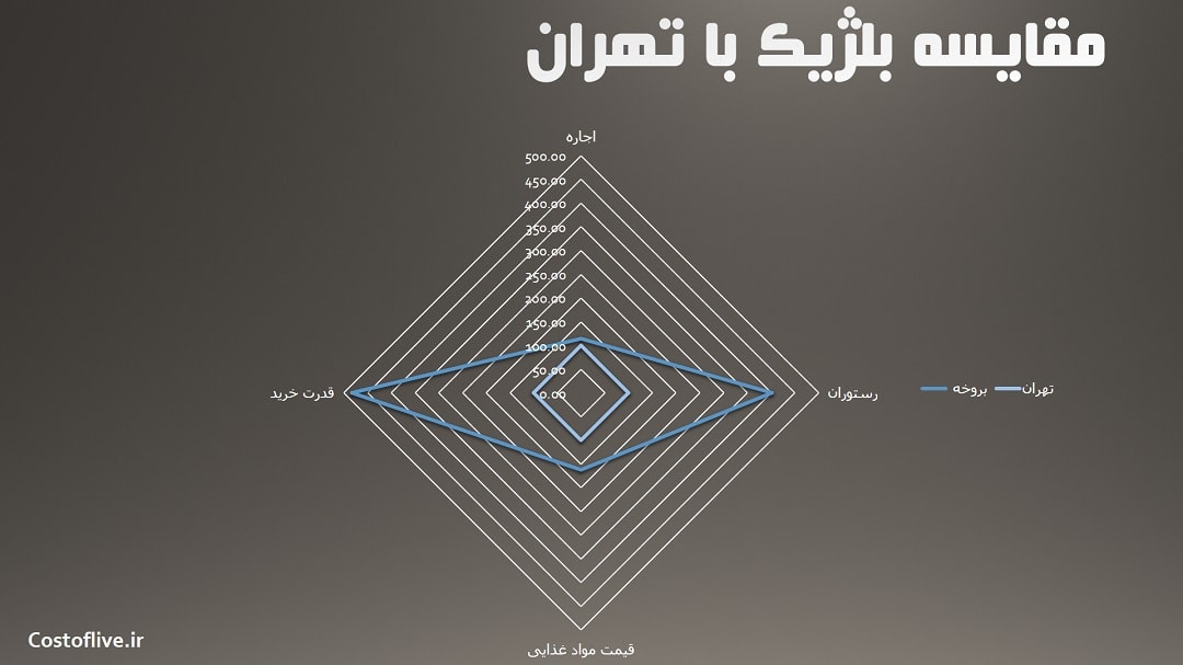 مقایسه چارتی شرایط زندگی در بروخه بلژیک