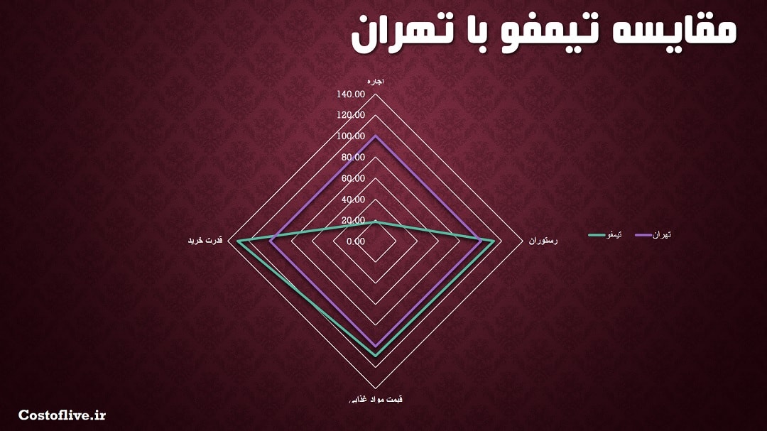 مقایسه چارتی هزینه زندگی در تیمفو بوتان با تهران