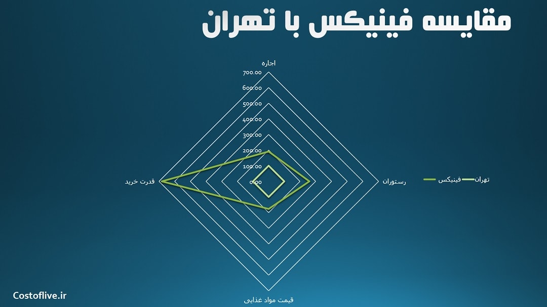 مقایسه چارتی هزینه های فینیکس و تهران